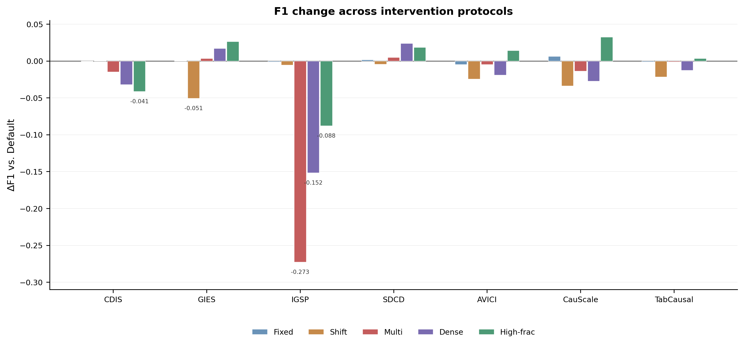 Intervention-protocol profiles